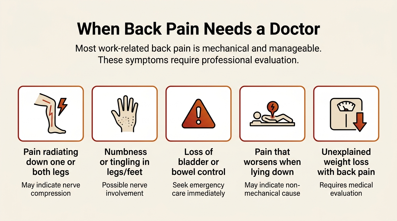Five red-flag back pain symptoms infographic: leg radiation, numbness, bladder control loss, pain when lying down, unexplained weight loss